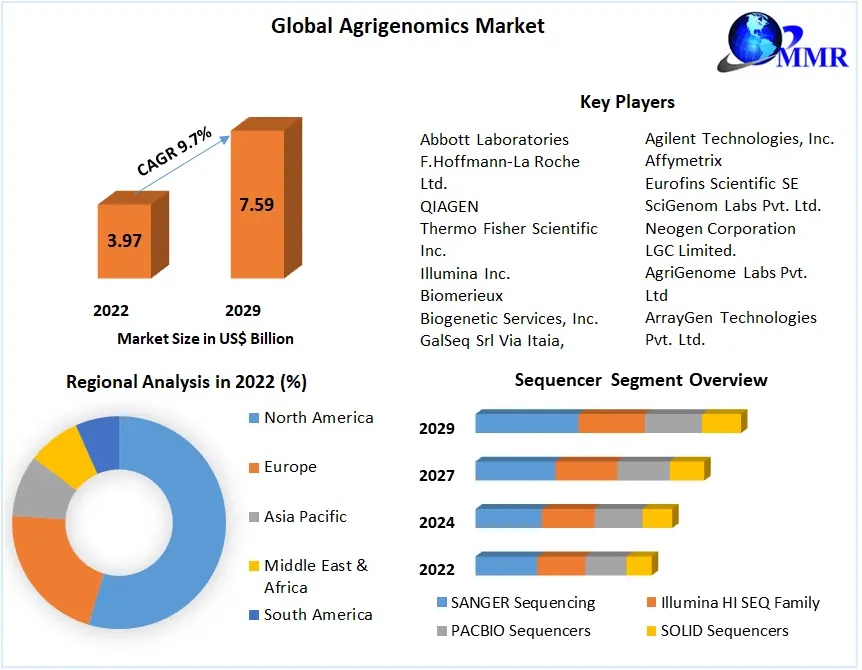 Agrigenomics Market: Global Industry Analysis and Forecast