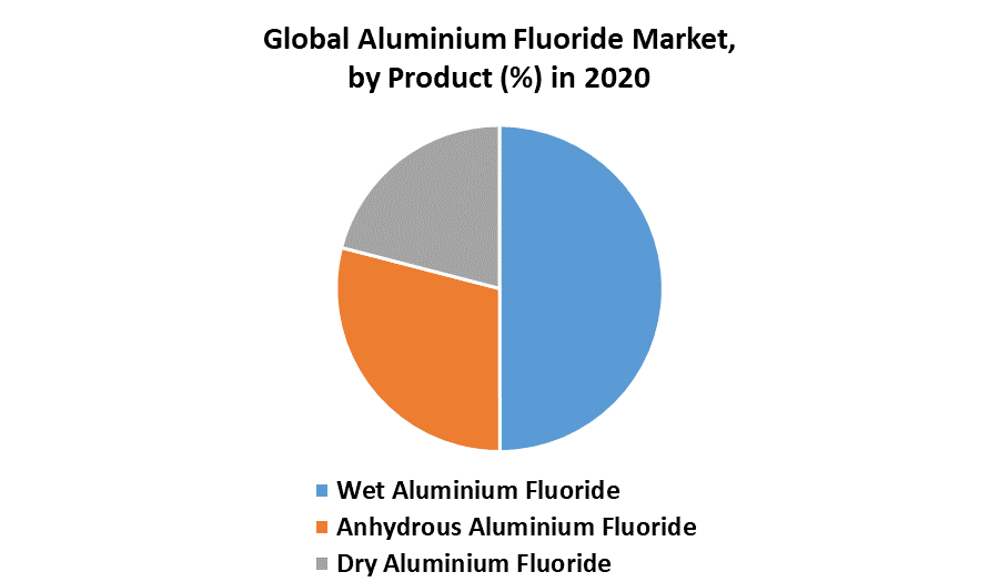 Aluminium Fluoride Market by Product