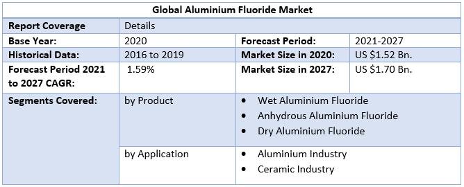 Aluminium Fluoride Market by Scope