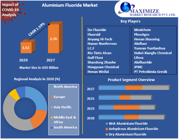 Aluminium Fluoride Market: Global Industry Analysis and Forecast (2021-2027)
