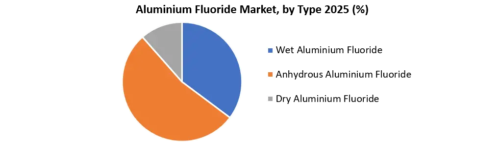 Aluminium Fluoride Market