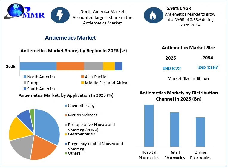 Antiemetics Market Growth