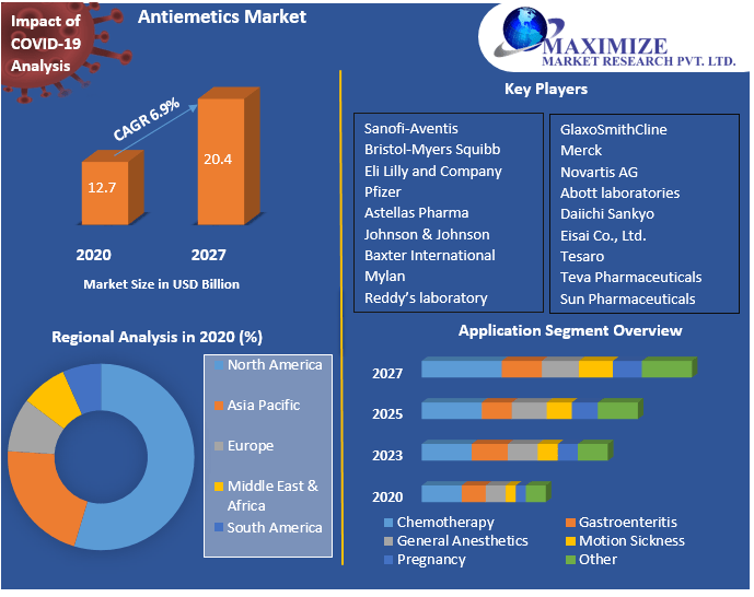 Antiemetics Market: Global Industry Analysis and Forecast (2021-2027)