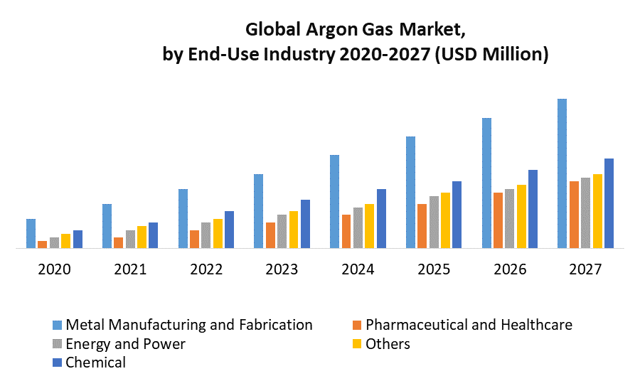 Argon Gas Market by End Use