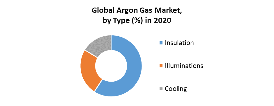 Argon Gas Market by Type