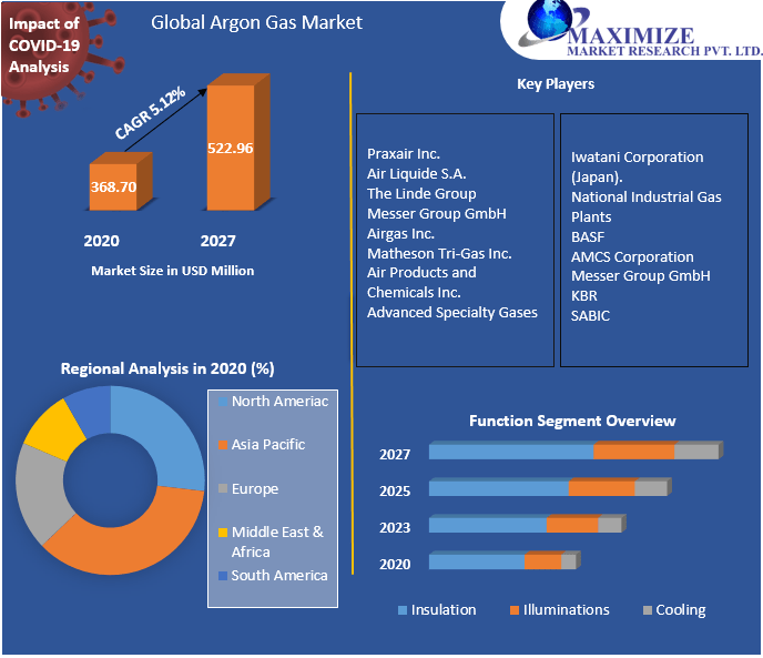 Argon Gas Market: Global Industry Analysis and Forecast (2021-2027) Trends, Statistics, Dynamics, Segmentation by Gas Phase, Function, End-Use Industry, and Region.