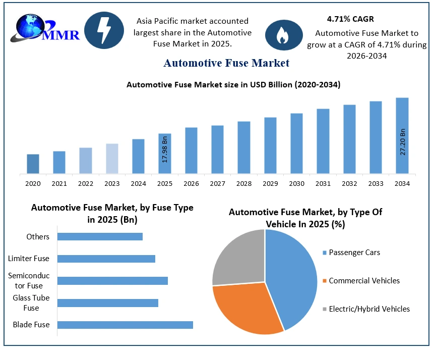 Automotive Fuse Market Growth