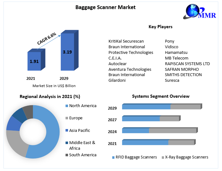 Baggage Scanner Market