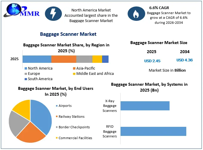 Baggage Scanner Market Snapshot