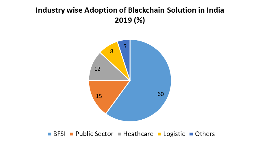 Block chain Technology Market
