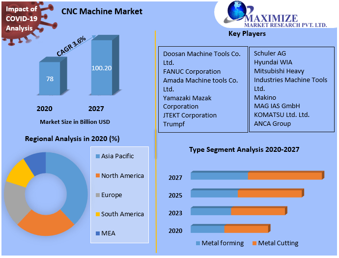 CNC Machine Market