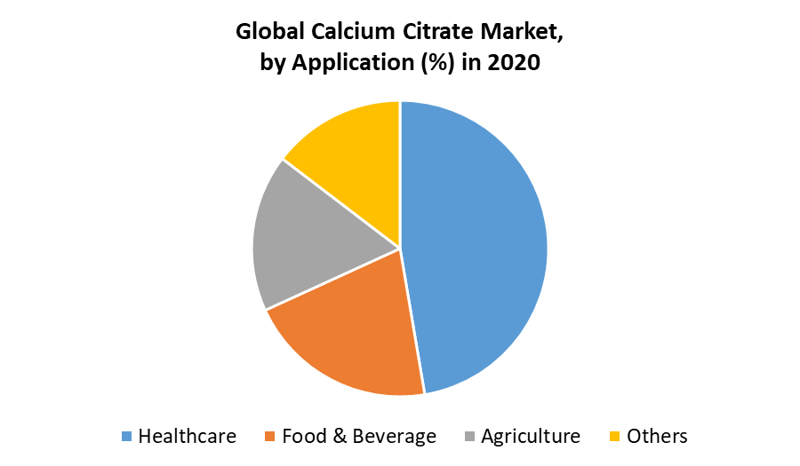 Calcium Citrate Market by Application