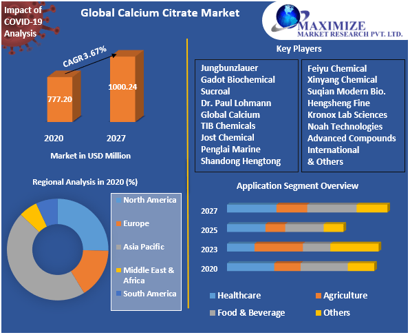 Calcium Citrate Market