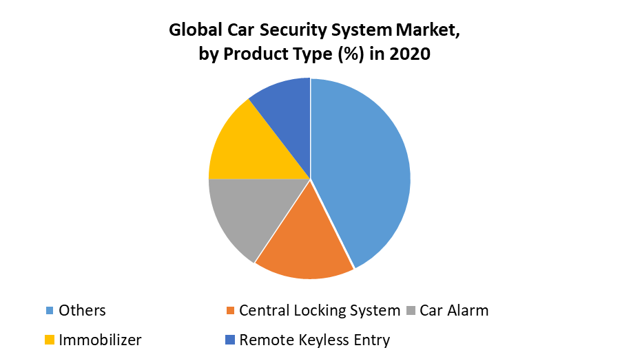 Car Security System Market: Industry Analysis and Forecast (2021-2027)