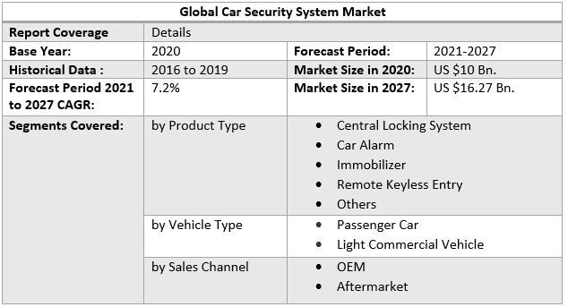 Car Security System Market by Scope