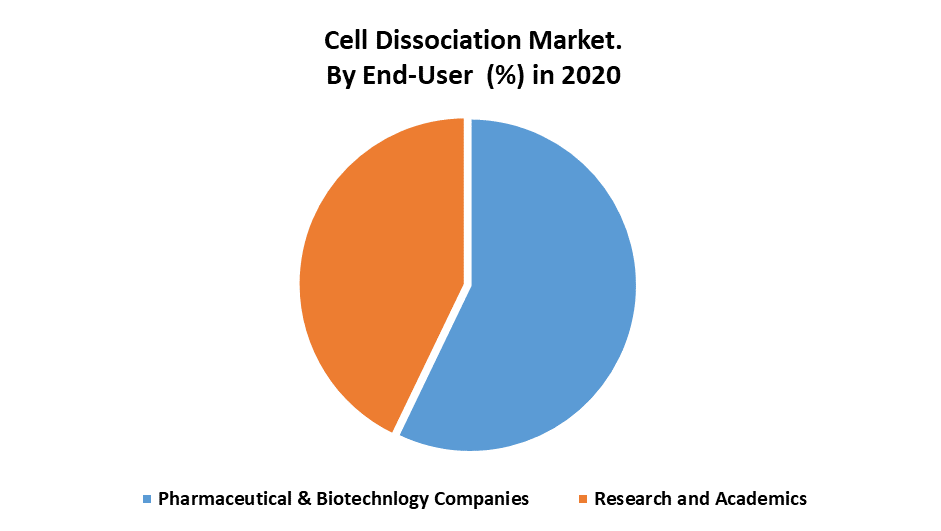 Cell Dissociation Market