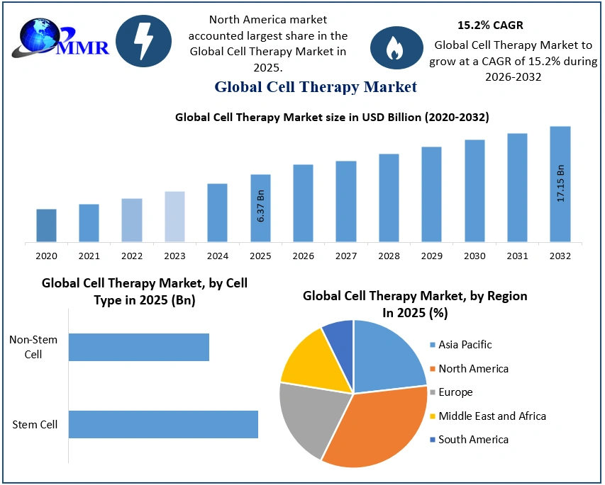 Cell Therapy Market 2026-2032