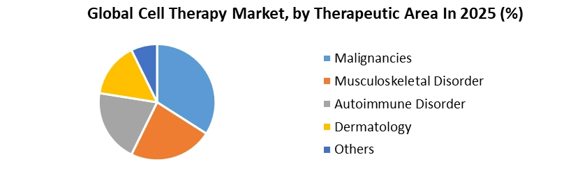 Cell Therapy Market by Therapeutic Area