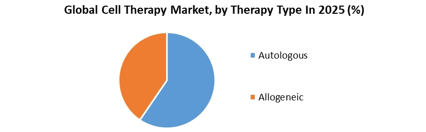 Cell Therapy Market by Therapy Type
