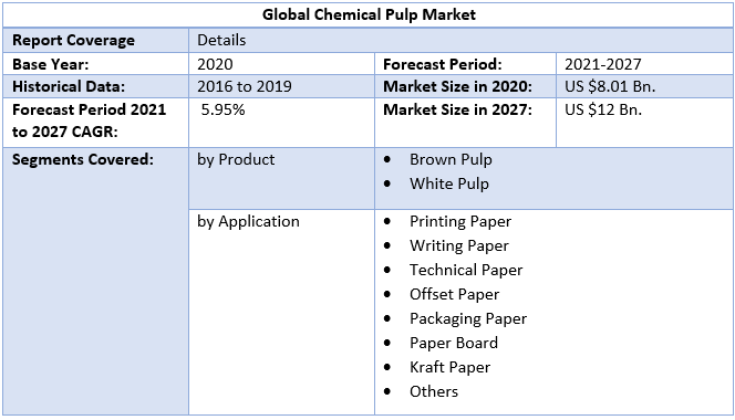 Chemical Pulp Market by Scope