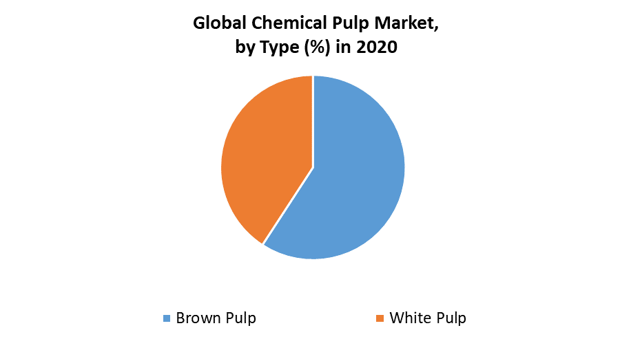 Chemical Pulp Market byType
