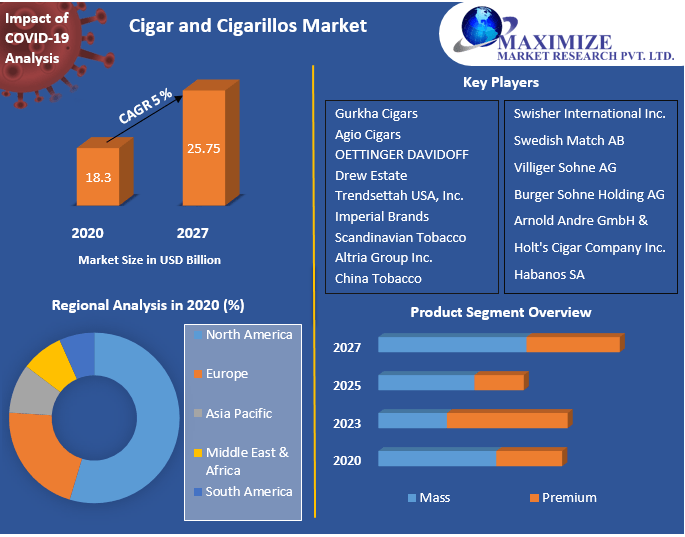 Cigar and Cigarillos Market: Industry Analysis and Forecast (2021-2027)