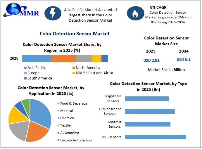 Color Detection Sensor Market Growth