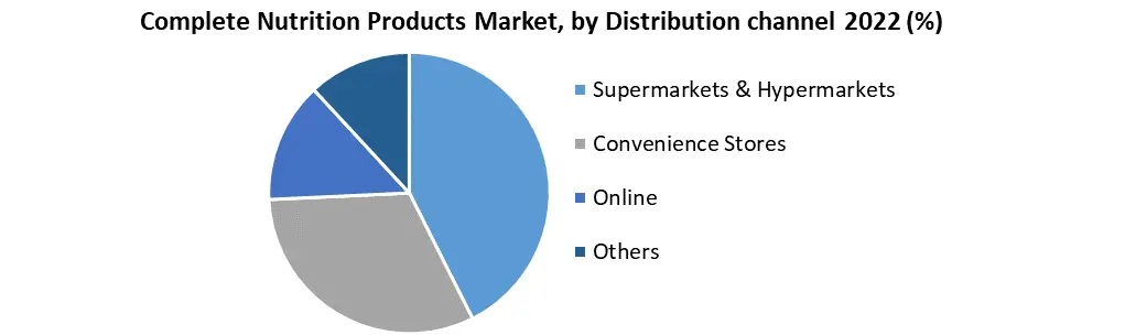 Complete Nutrition Products Market1