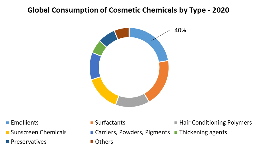 Cosmetic Chemicals Market 1