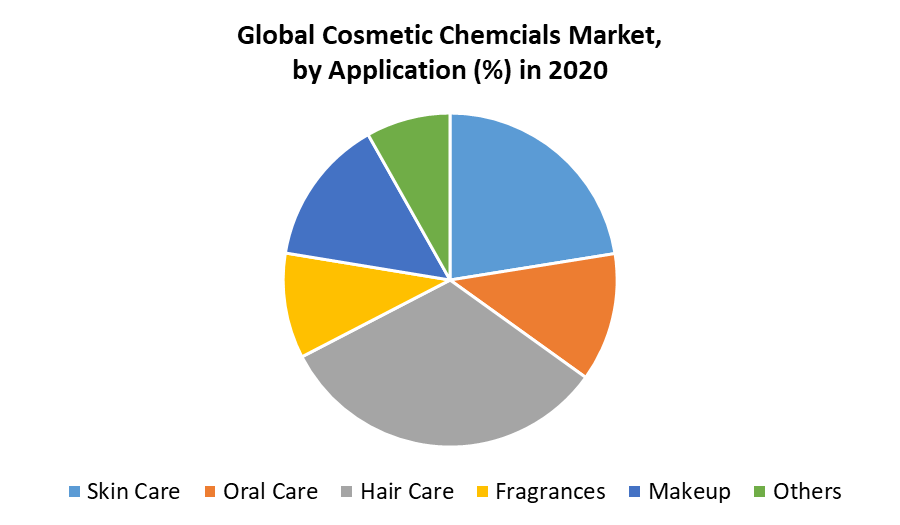 Cosmetic Chemicals Market 2
