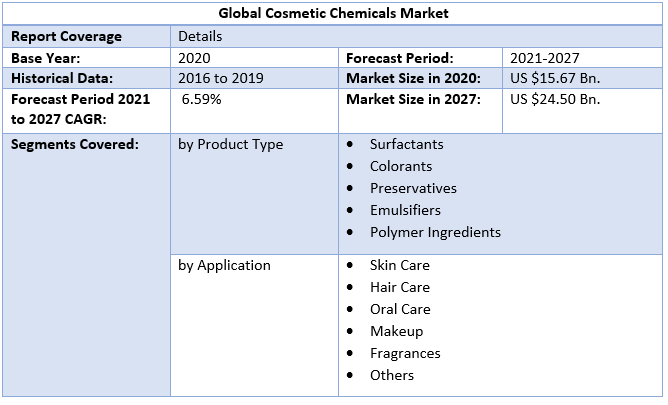 Cosmetic Chemicals Market 5