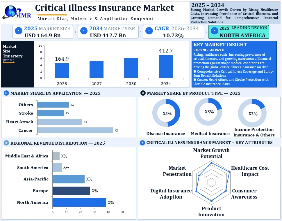 Critical Illness Insurance Market Growth