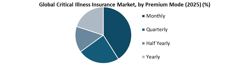 Critical Illness Insurance Market by premium mode