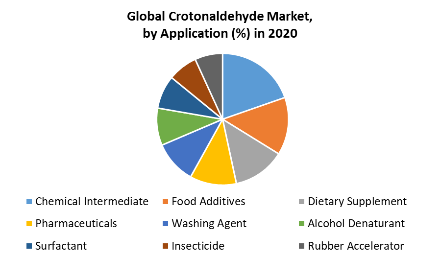 Crotonaldehyde Market 1