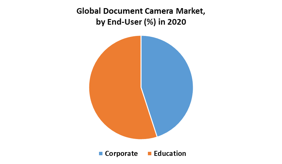 Document Camera Market 2