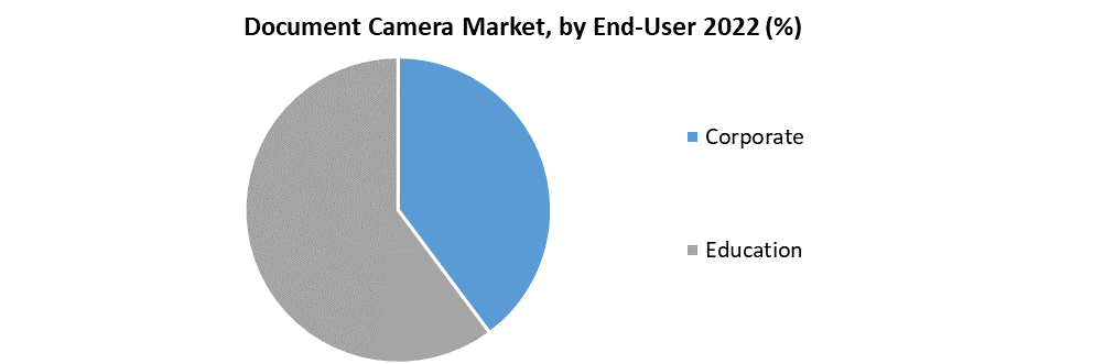 Document Camera Market
