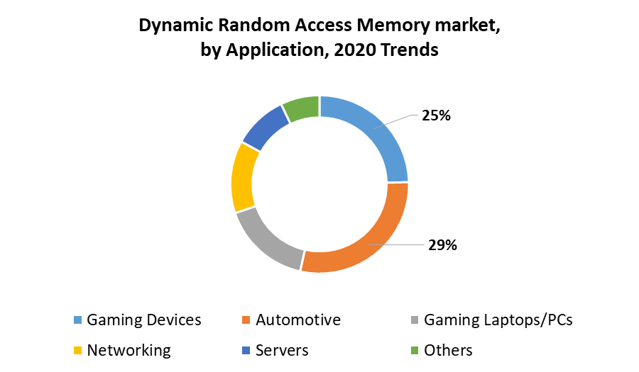Dynamic Random Access Memory Market 3