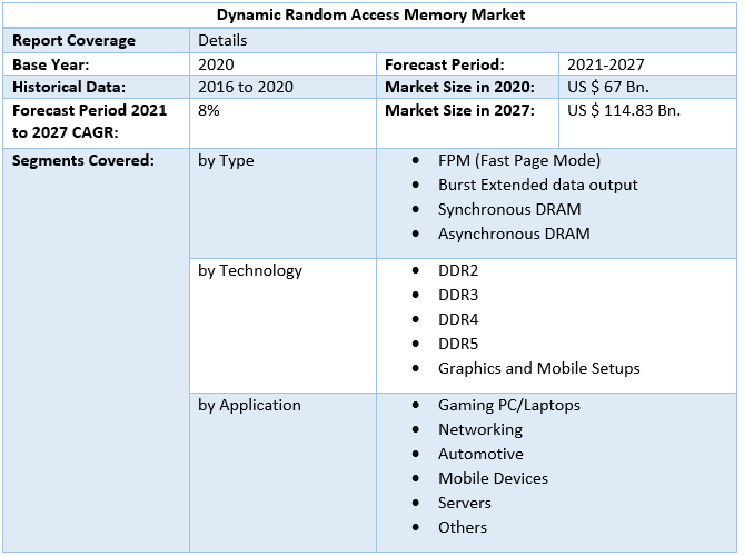 Dynamic Random Access Memory Market 5