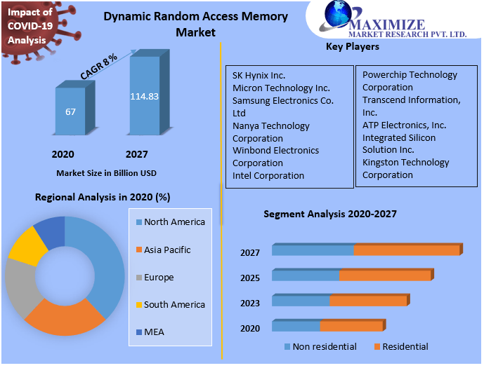Dynamic Random Access Memory Market