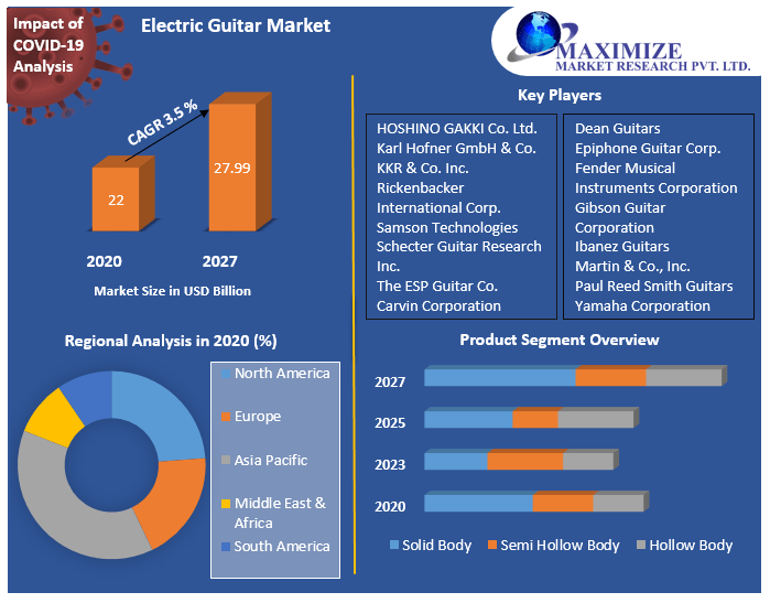 Electric Guitar Market Global Industry Analysis and Forecast 2027