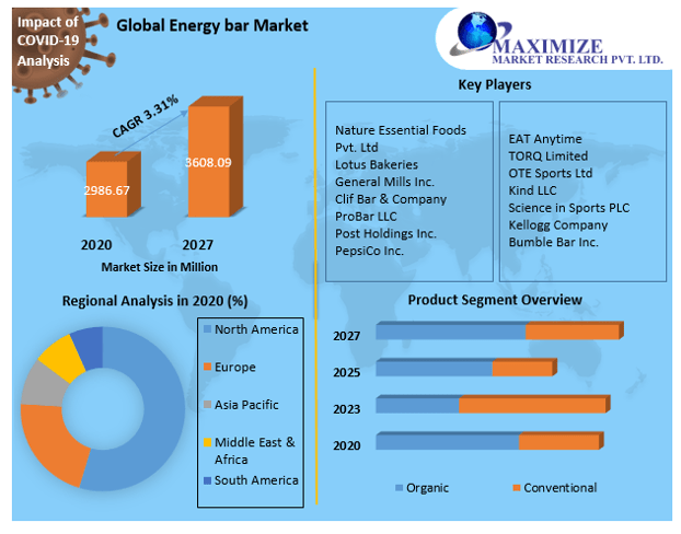 Energy bar Market