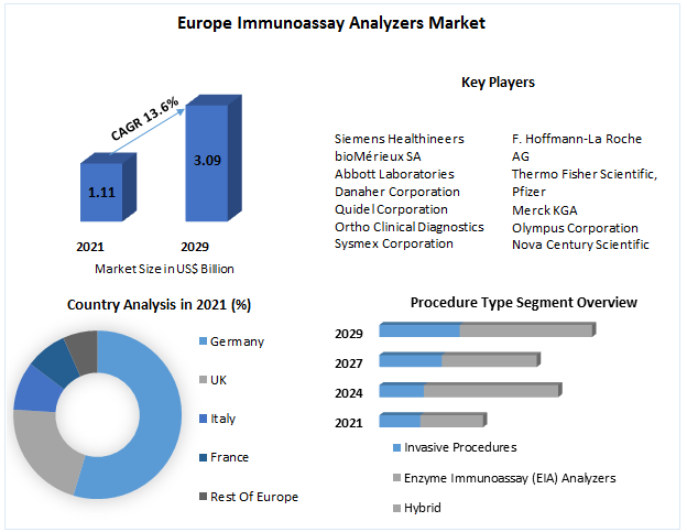 Europe Immunoassay Analyzers Market