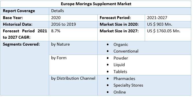 Europe Moringa Supplement Market 3