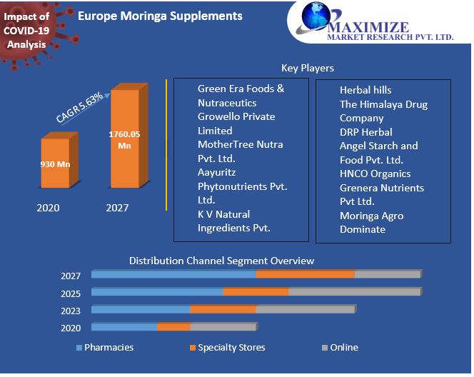Europe Moringa Supplement Market