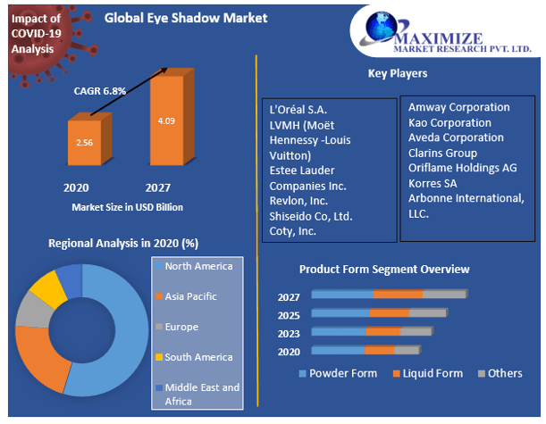 Eye Shadow Market