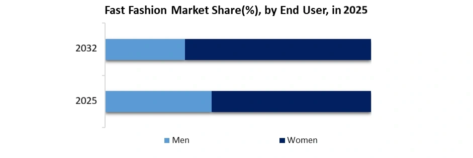 Fast-Fashion-Market-by-End-User 
