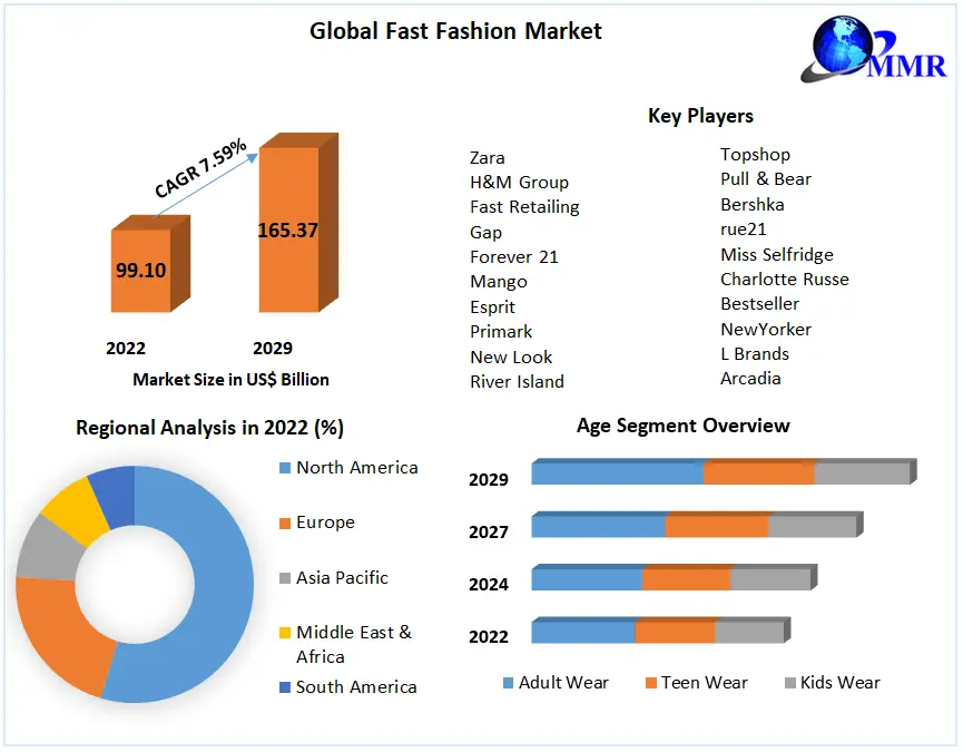 Fast Fashion Market: Global Industry Analysis and Forecast (2023-2029)
