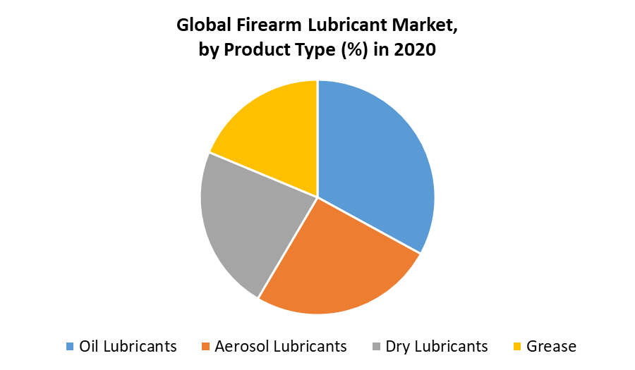 Firearm Lubricant Market 1