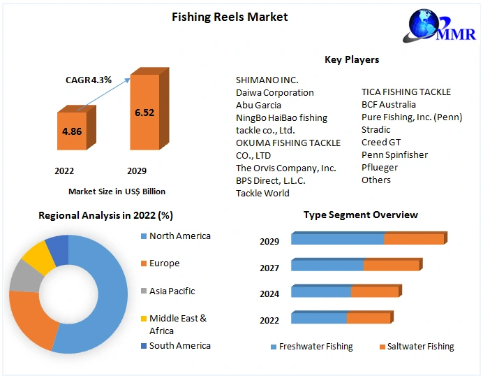 Fishing Reels Market: Global Industry Analysis and Forecast (2023-2029)