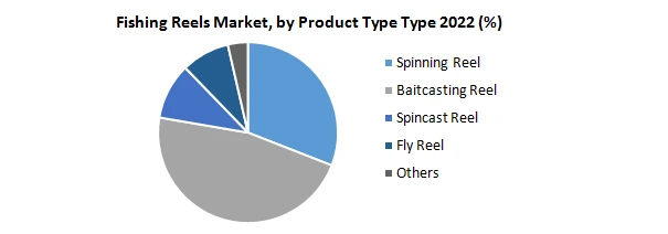 Fishing Reels Market: Global Industry Analysis and Forecast (2023-2029)
